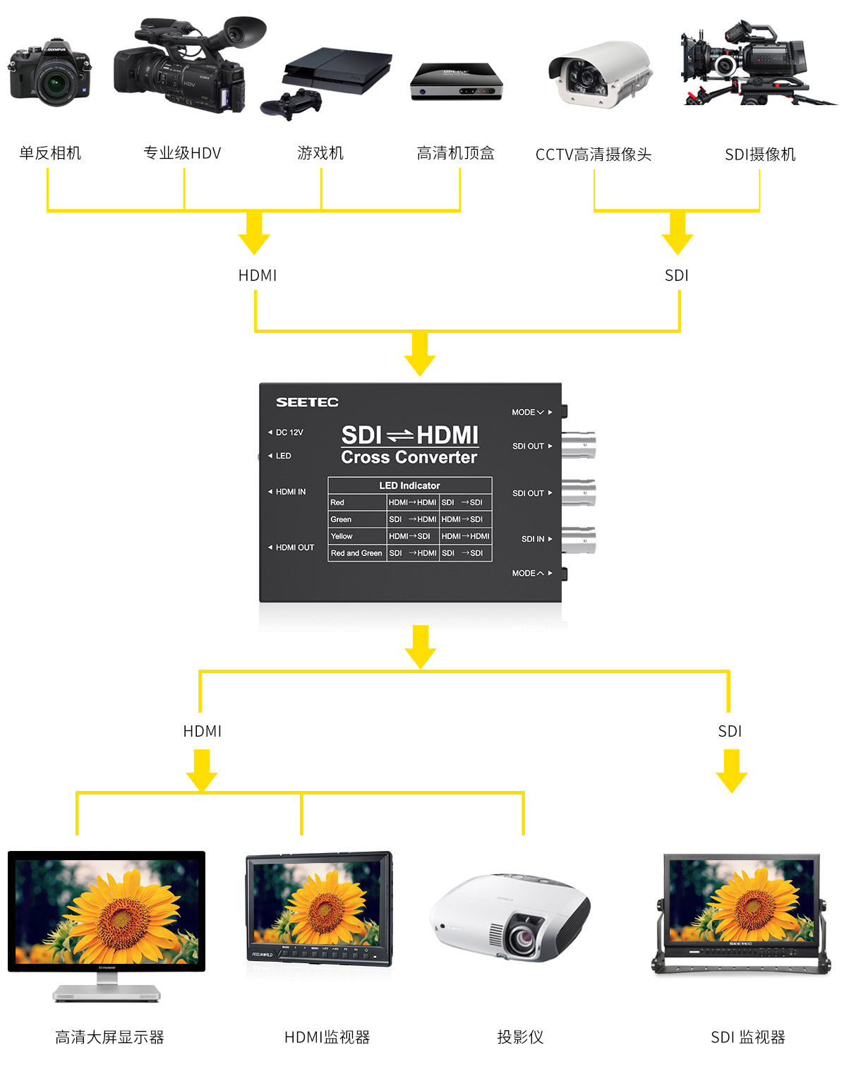 多台信号连接SDI HDMI互转转换盒